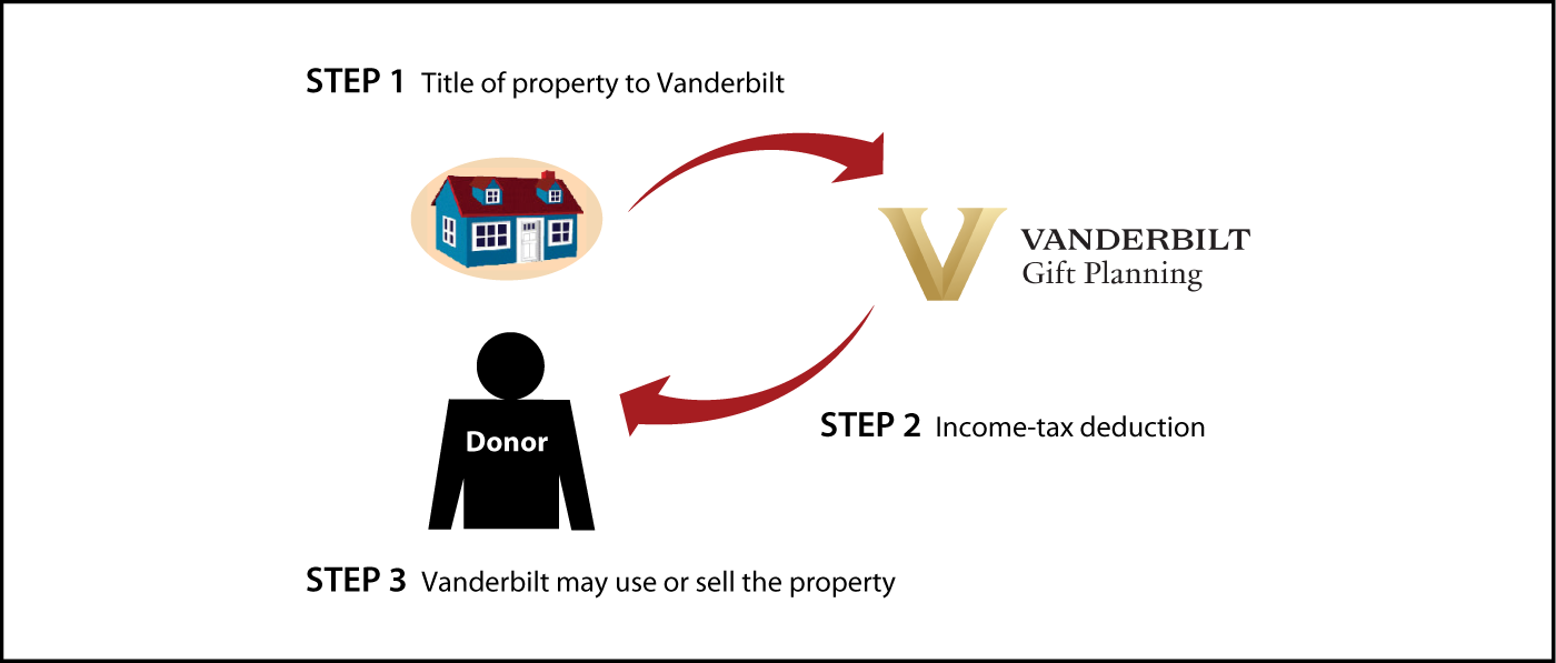 Outright Gift of Real Estate Diagram. Description of image is listed below.