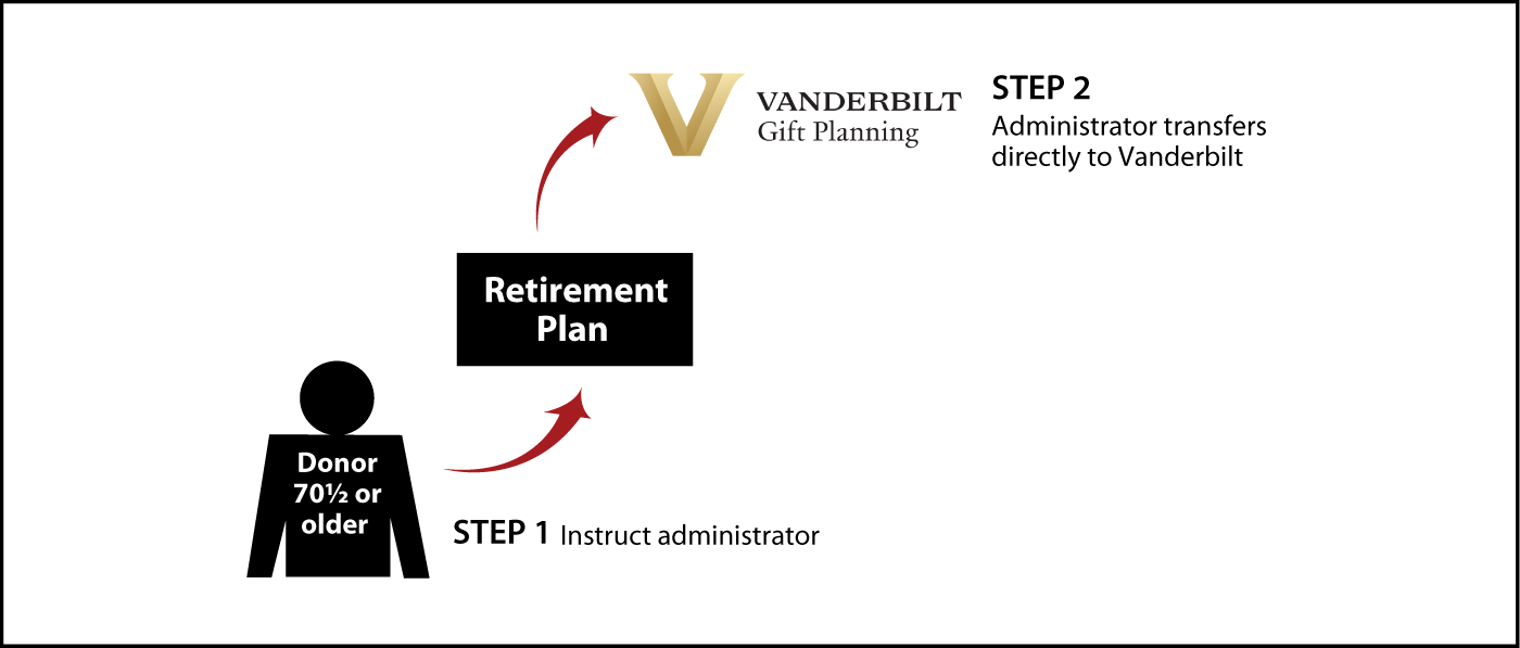 IRA Rollover Gifts (QCD) Diagram. Description of image is listed below.