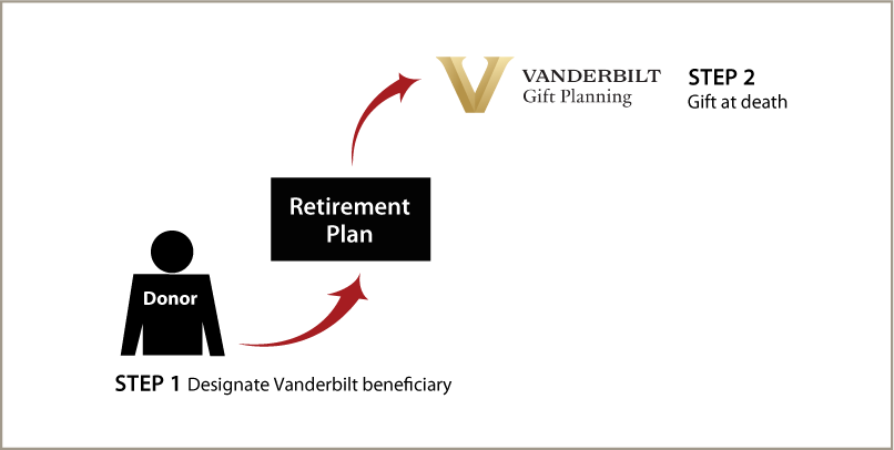 Gifts from Retirement Plans at Death Diagram. Description of image is listed below. Gifts from Retirement Plans at Death Diagram. Description of image is listed below.
