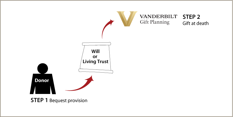 Gifts by Will Diagram. Description of image is listed below. Gifts by Will Diagram. Description of image is listed below.