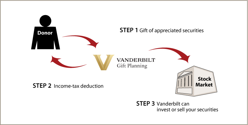 Gifts of Appreciated Securities Diagram. Description of image is listed below. Gifts of Appreciated Securities Diagram. Description of image is listed below.