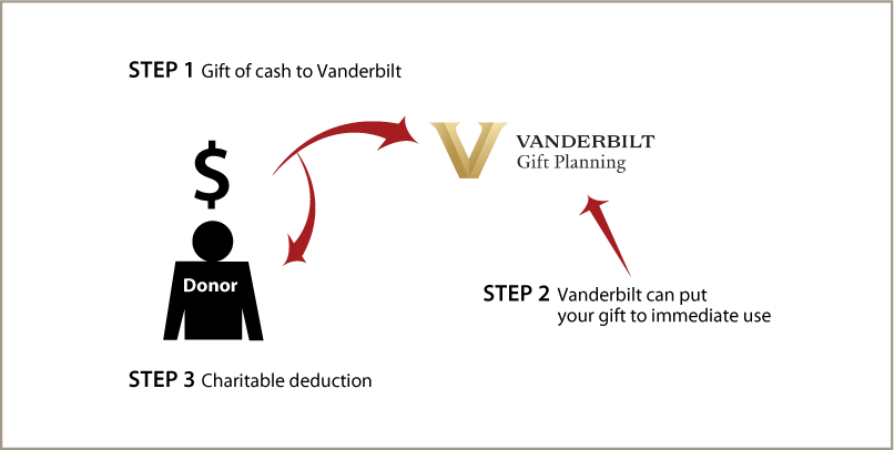 Cash, Checks, and Credit Cards Diagram. Description of image is listed below. Cash, Checks, and Credit Cards Diagram. Description of image is listed below.