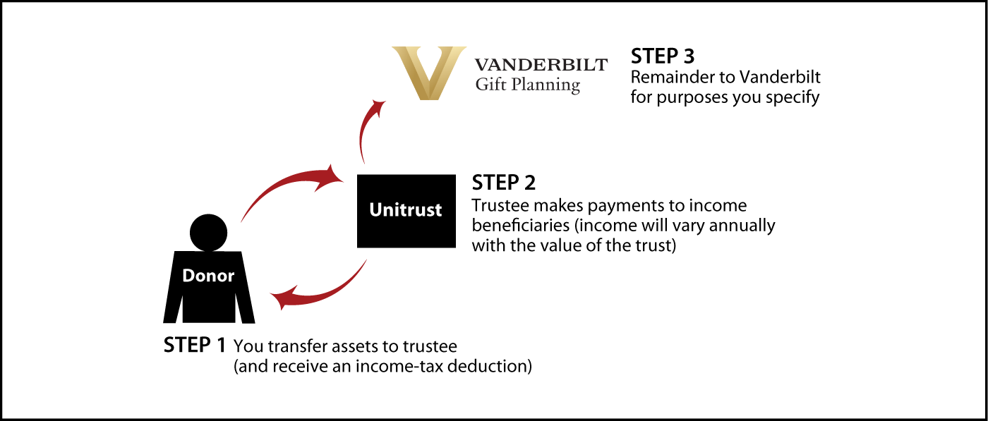 Charitable Remainder Unitrust Diagram. Description of image is listed below.