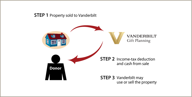 Bargain Sale of Real Estate Diagram. Description of image is listed below. Bargain Sale of Real Estate Diagram. Description of image is listed below.