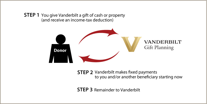 Immediate-Payment Charitable Gift Annuity Diagram. Description of image is listed below. Immediate-Payment Charitable Gift Annuity Diagram. Description of image is listed below.