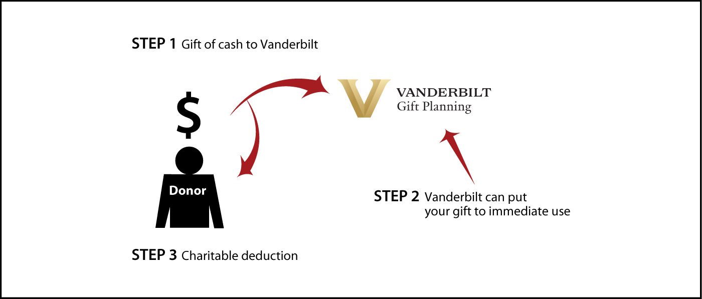 Cash, Checks, and Credit Cards Diagram. Description of image is listed below.