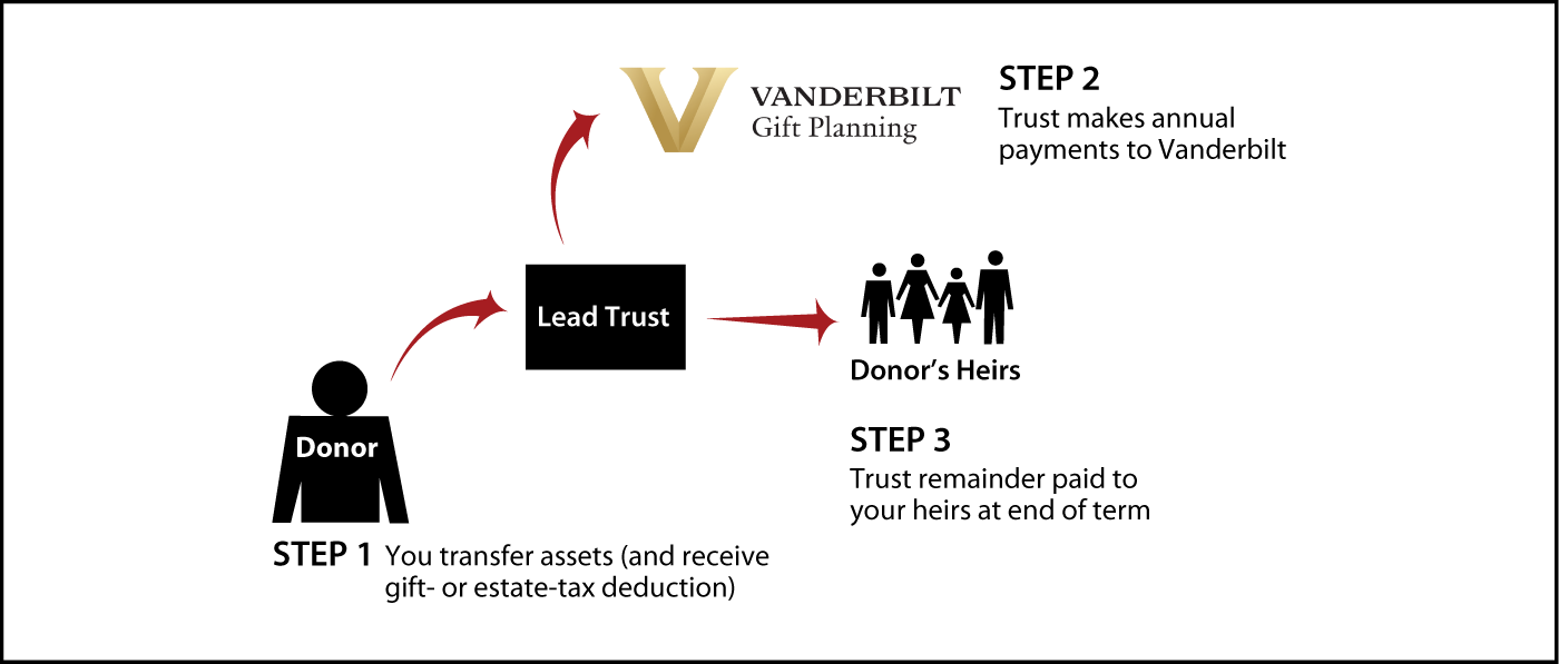 Nongrantor Lead Trust Thumbnail