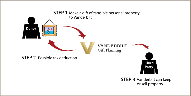 Tangible Personal Property Diagram. Description of image is listed below. Tangible Personal Property Diagram. Description of image is listed below.