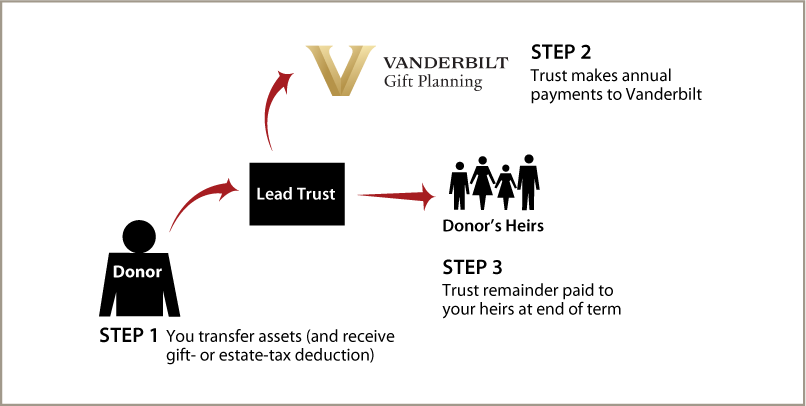 Nongrantor Lead Trust Diagram. Description of image is listed below. Nongrantor Lead Trust Diagram. Description of image is listed below.