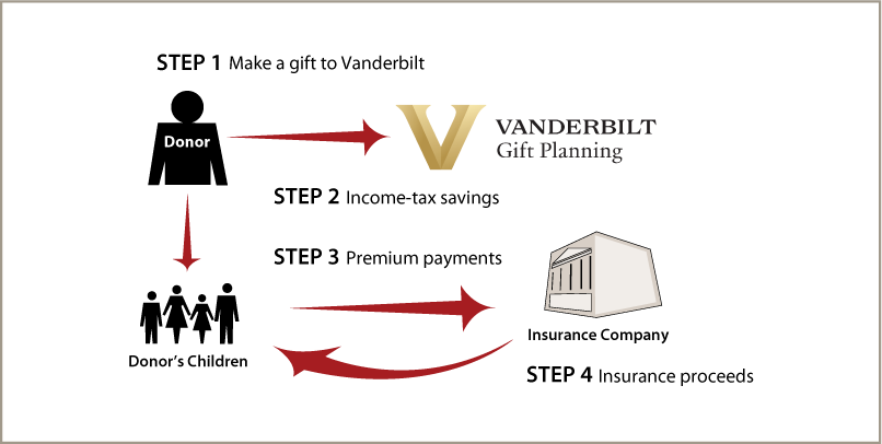 Life Insurance to Replace Gift Diagram. Description of image is listed below. Life Insurance to Replace Gift Diagram. Description of image is listed below.