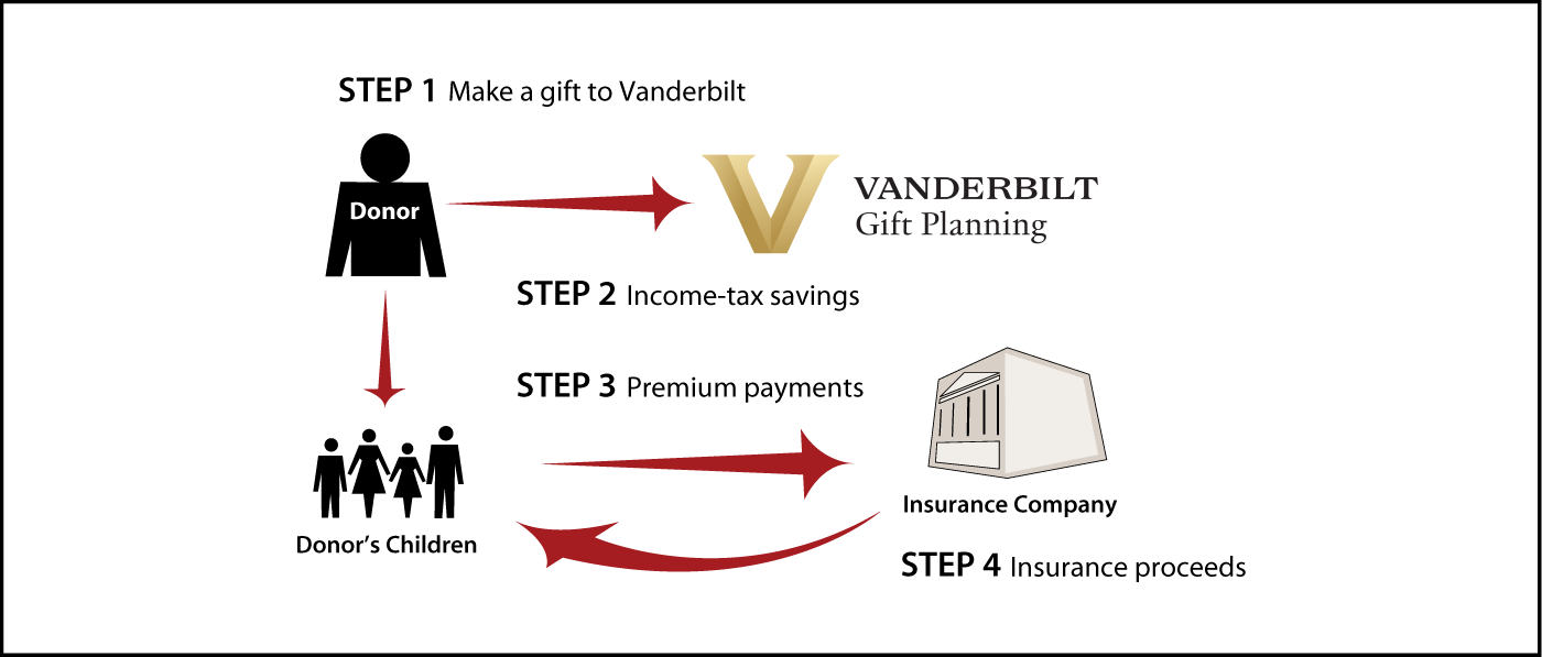 Life Insurance to Replace Gift Diagram. Description of image is listed below.
