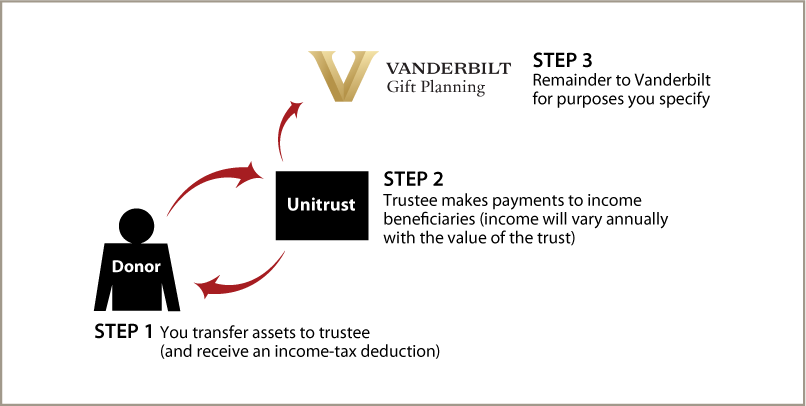 Charitable Remainder Unitrust Diagram. Description of image is listed below. Charitable Remainder Unitrust Diagram. Description of image is listed below.