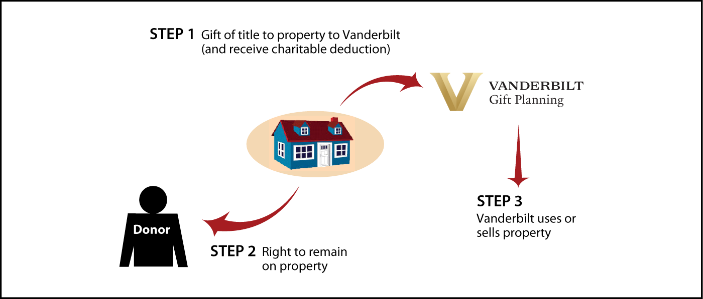 Gift of Personal Residence or Farm with Retained Life Estate Diagram. Description of image is listed below.