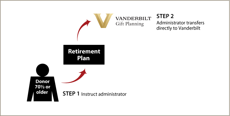 IRA Rollover Gifts (QCD) Diagram. Description of image is listed below. IRA Rollover Gifts (QCD) Diagram. Description of image is listed below.