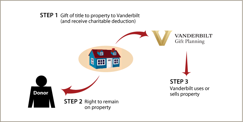 Gift of Personal Residence or Farm with Retained Life Estate Diagram. Description of image is listed below. Gift of Personal Residence or Farm with Retained Life Estate Diagram. Description of image is listed below.
