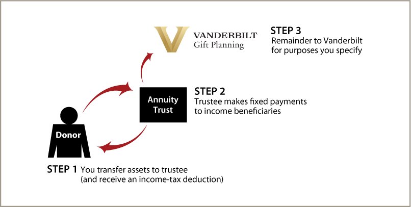 Charitable Remainder Annuity Trust Diagram. Description of image is listed below. Charitable Remainder Annuity Trust Diagram. Description of image is listed below.