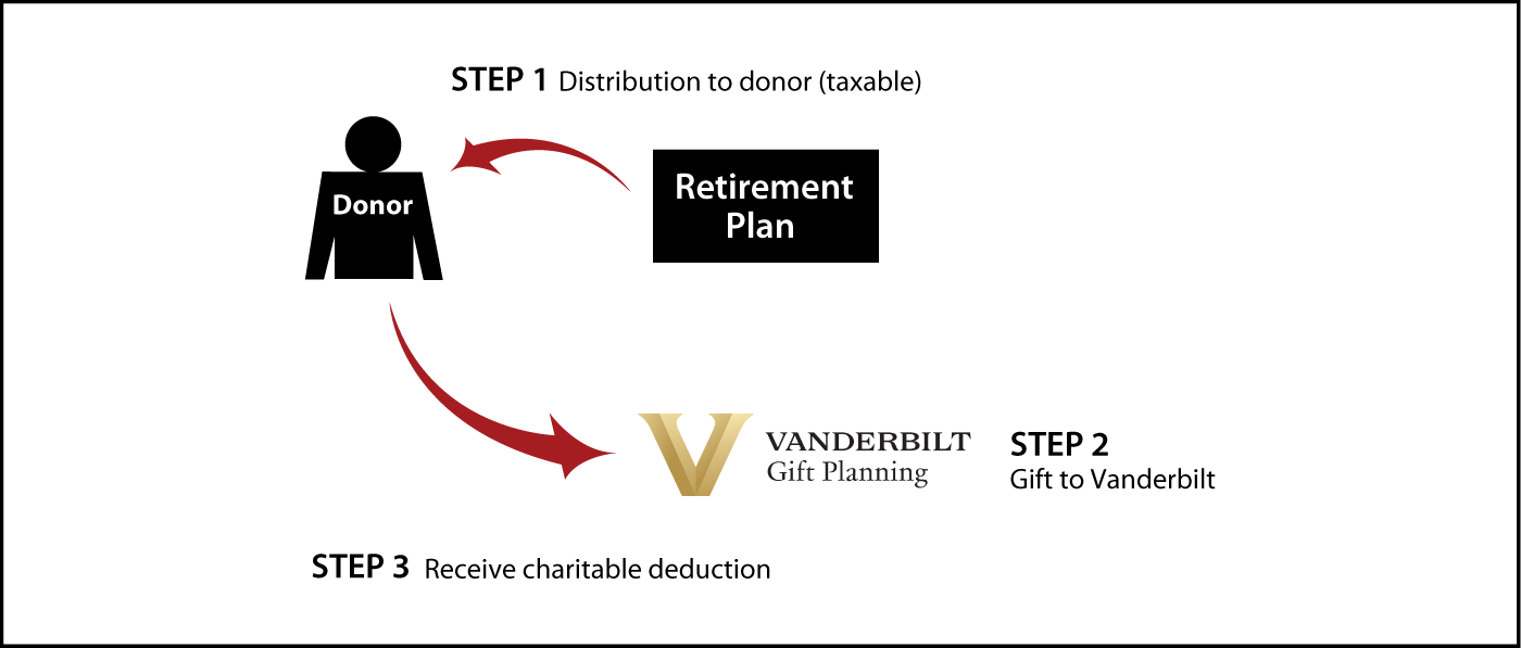 Gifts from Retirement Plans During Life Thumbnail