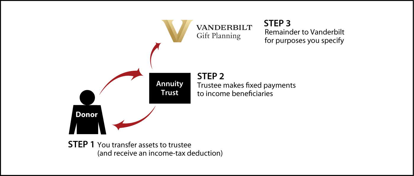Charitable Remainder Annuity Trust Diagram. Description of image is listed below.