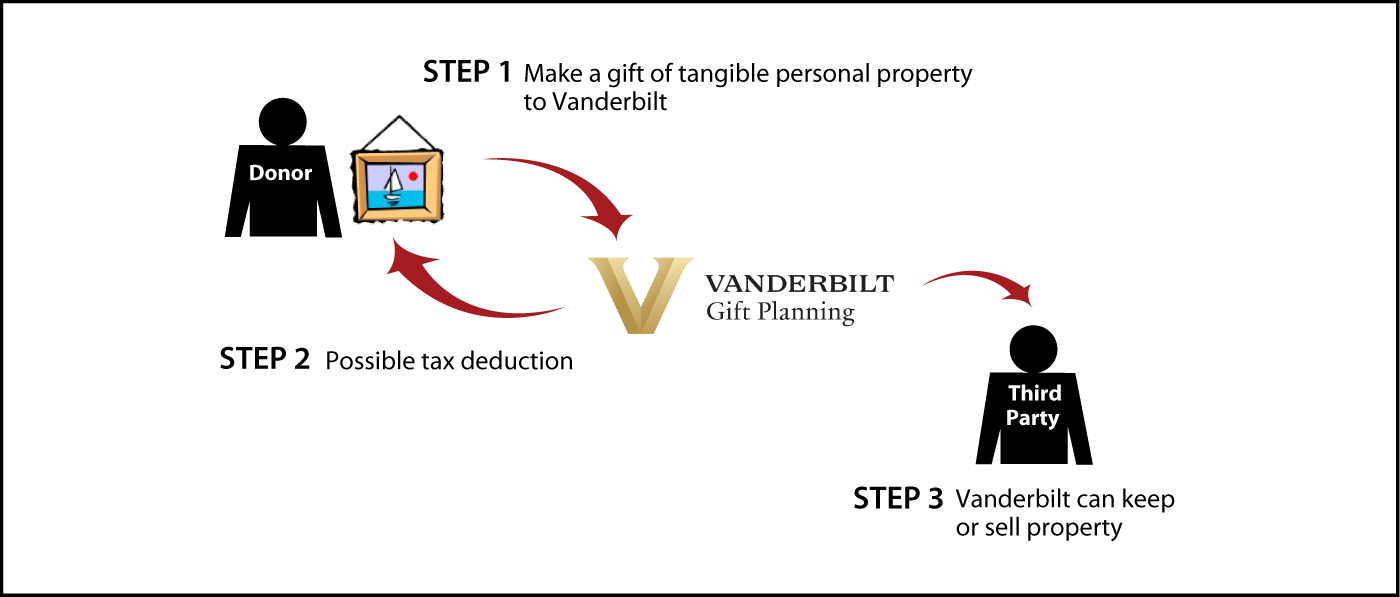 Tangible Personal Property Diagram. Description of image is listed below.