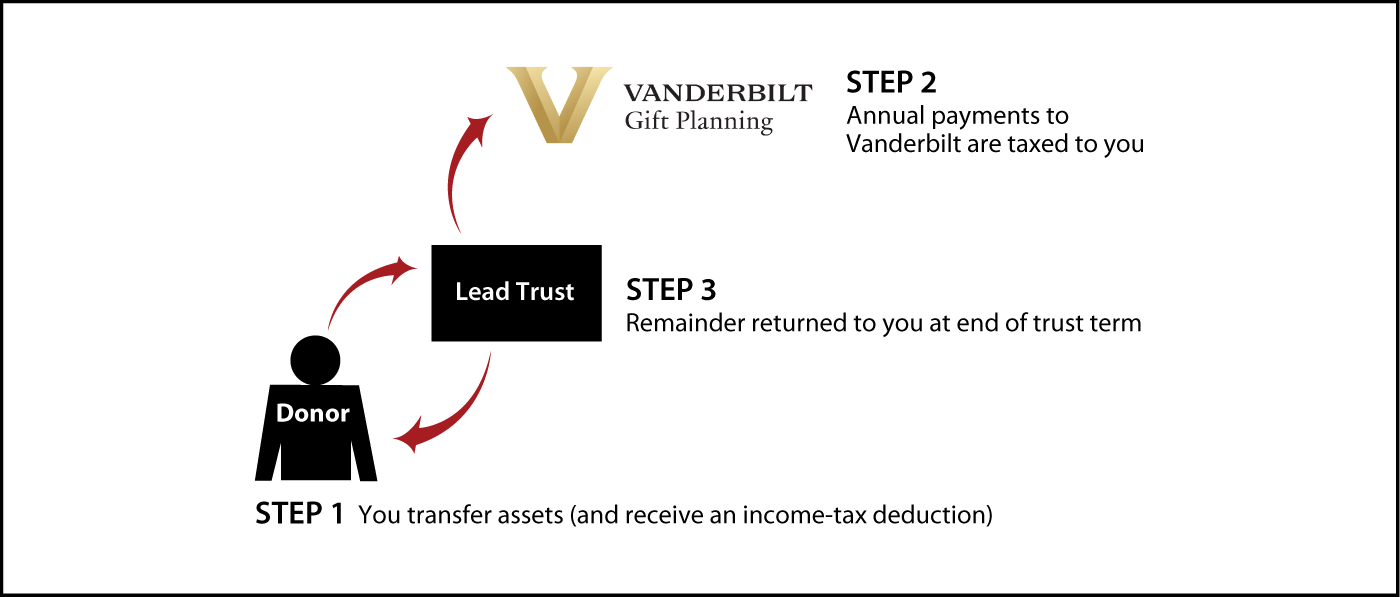 Grantor Lead Trust Diagram. Description of image is listed below.