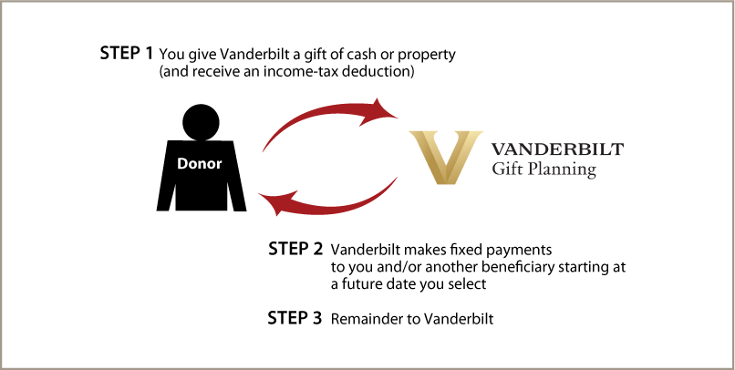 Deferred-Payment Charitable Gift Annuity Diagram. Description of image is listed below. Deferred-Payment Charitable Gift Annuity Diagram. Description of image is listed below.