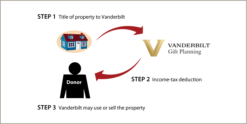 Outright Gift of Real Estate Diagram. Description of image is listed below. Outright Gift of Real Estate Diagram. Description of image is listed below.