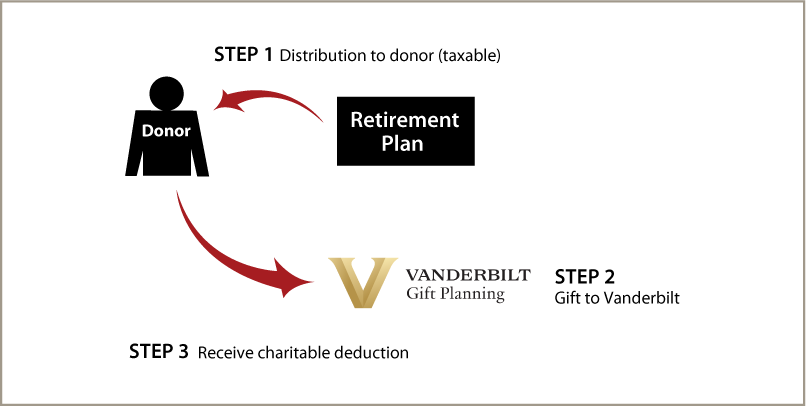 Gifts from Retirement Plans During Life Diagram. Description of image is listed below. Gifts from Retirement Plans During Life Diagram. Description of image is listed below.