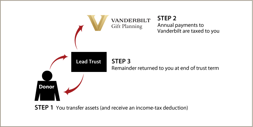 Grantor Lead Trust Diagram. Description of image is listed below. Grantor Lead Trust Diagram. Description of image is listed below.