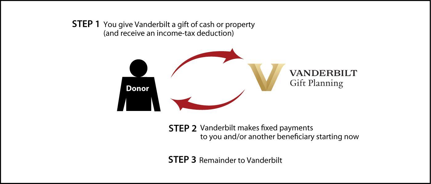 Immediate-Payment Charitable Gift Annuity Diagram. Description of image is listed below.