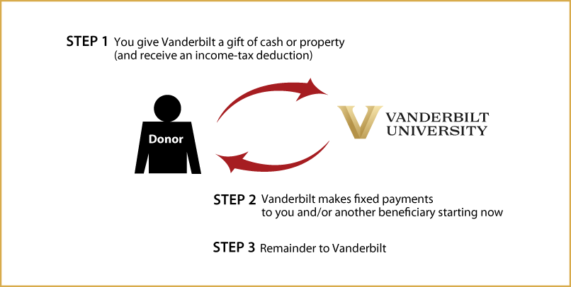 Immediate-Payment Charitable Gift Annuity Thumbnail