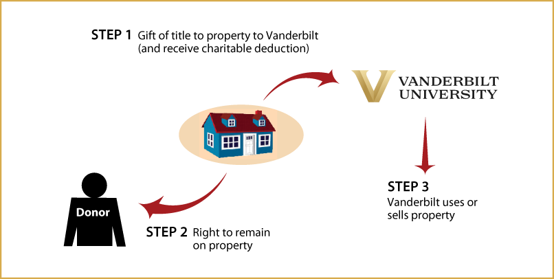 Gift of Personal Residence or Farm with Retained Life Estate Diagram