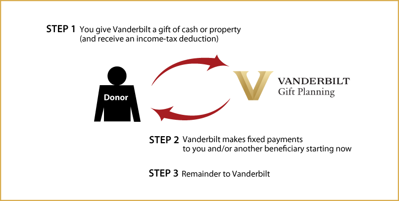 Immediate-Payment Charitable Gift Annuity Thumbnail