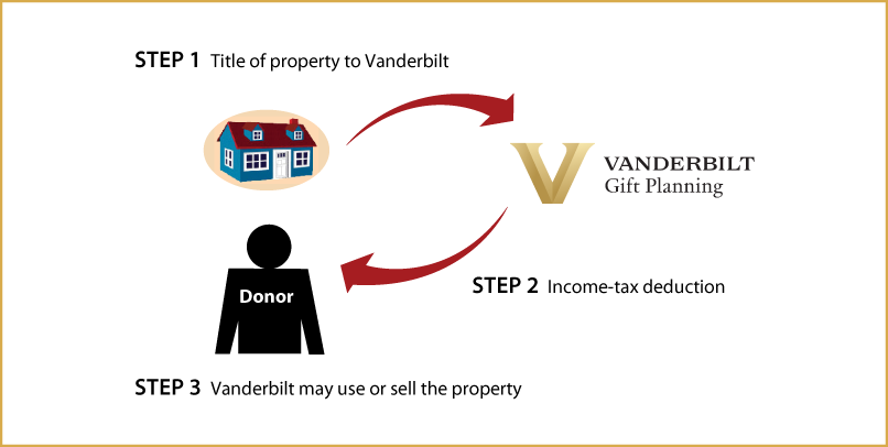 Outright Gift of Real Estate Diagram