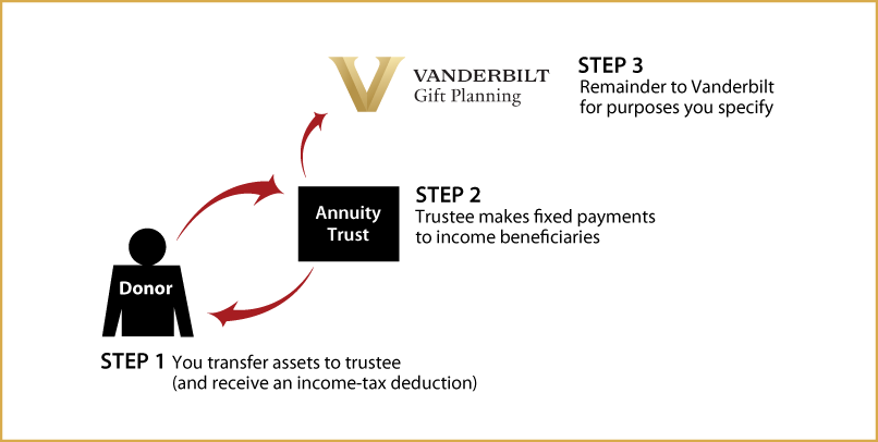 Charitable Remainder Annuity Trust Thumbnail