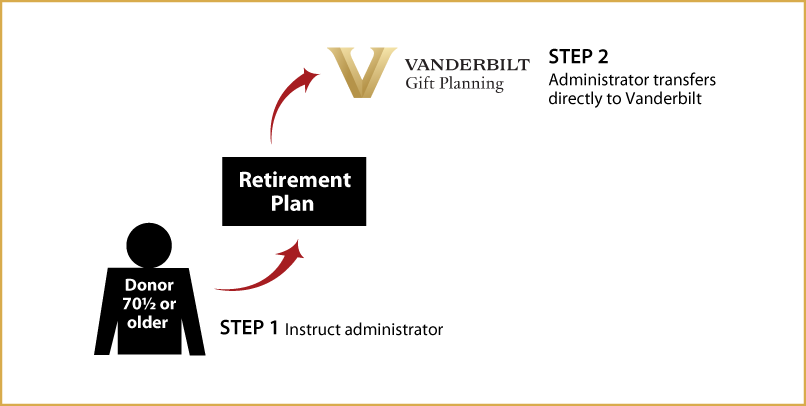 Gifts from Retirement Plans During Life Age 70½+ Diagram