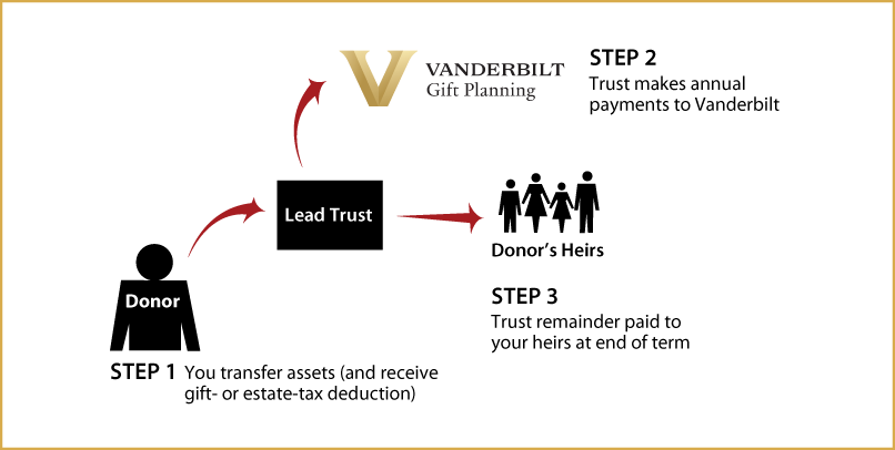 Nongrantor Lead Trust Thumbnail