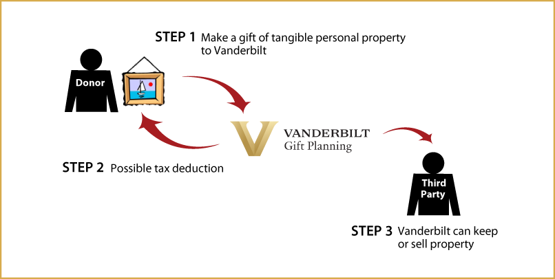 Tangible Personal Property Diagram