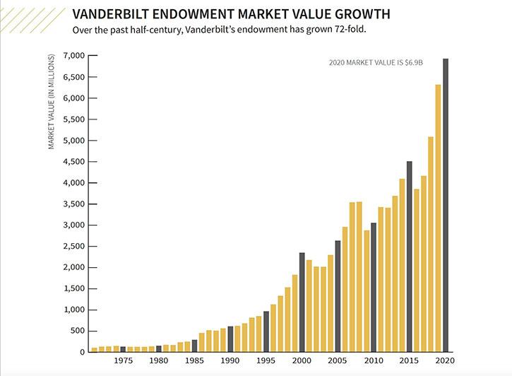 Vanderbilt Endowment Market Value Growth chart