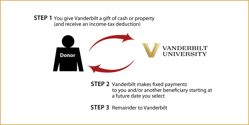 Deferred-Payment Charitable Gift Annuity Diagram